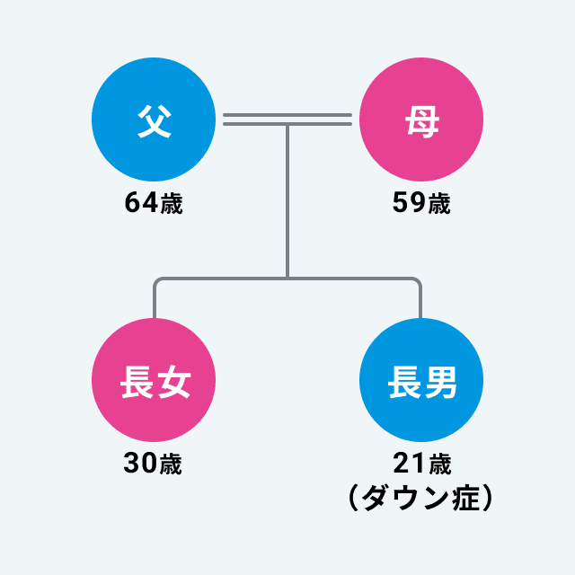 父：64歳 母：59歳 長女：30歳 長男：21歳（ダウン症）