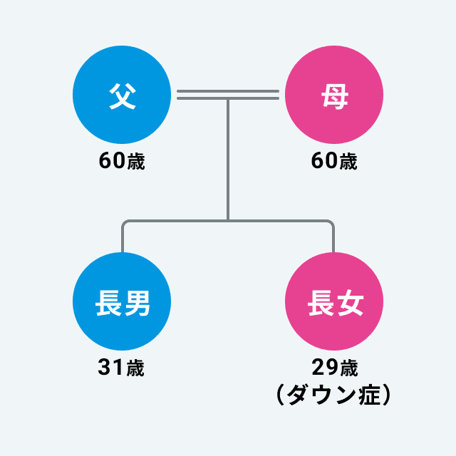 父：60歳 母：60歳 長男：31歳 長女：29歳（ダウン症）