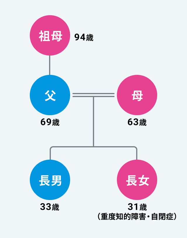 祖母：94歳 父：69歳 母：63歳 長男：33歳 長女：31歳（重度知的障害・自閉症）